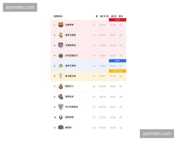 西甲第32轮综述:皇马提前六轮夺冠,保级区三队同分陷混战